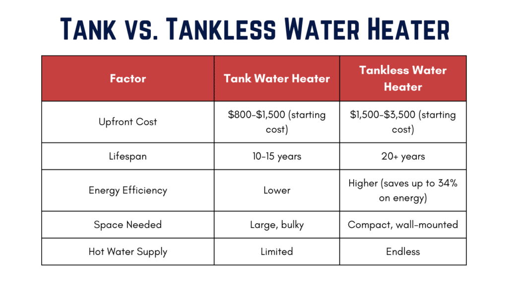 A comparison table comparing tank type versus tankless water heaters in cost, lifespan, energy efficiency, space needed, and hot water supply.